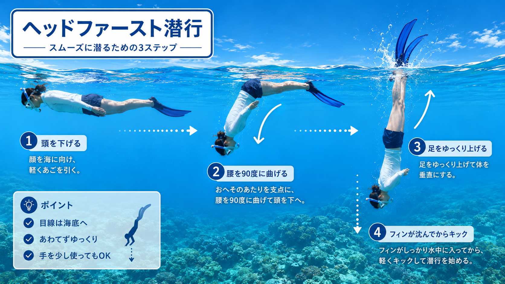 ヘッドファースト潜行の手順