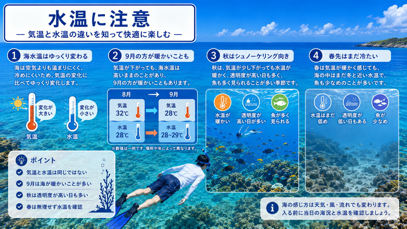 気温と海水温の季節による違い